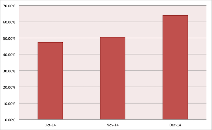 spam rate 4th quarter 2014
