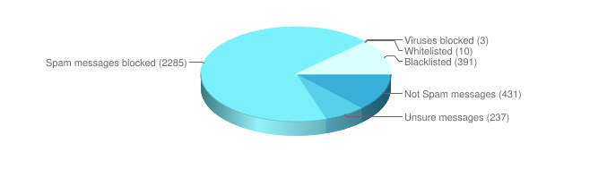 Two weeks antispam result