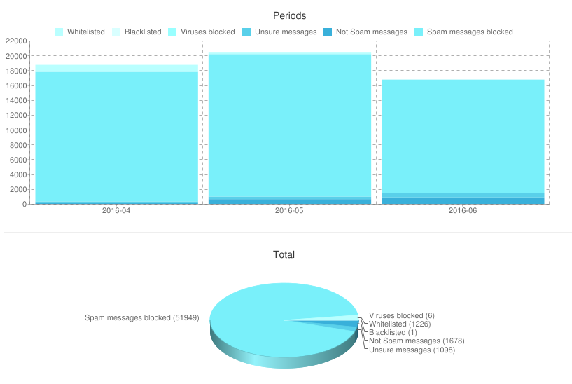 saas anti spam statistics